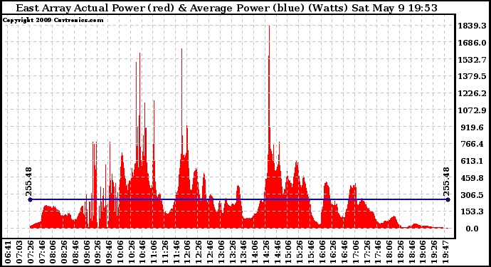 Solar PV/Inverter Performance East Array Actual & Average Power Output