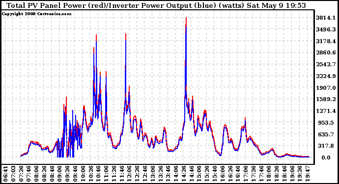 Solar PV/Inverter Performance PV Panel Power Output & Inverter Power Output