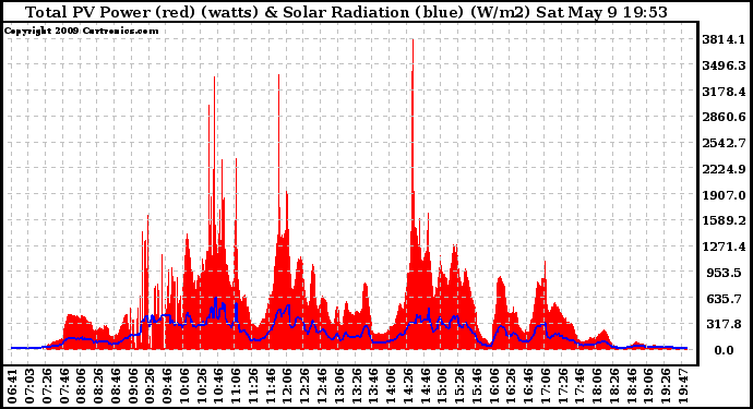 Solar PV/Inverter Performance Total PV Panel Power Output & Solar Radiation