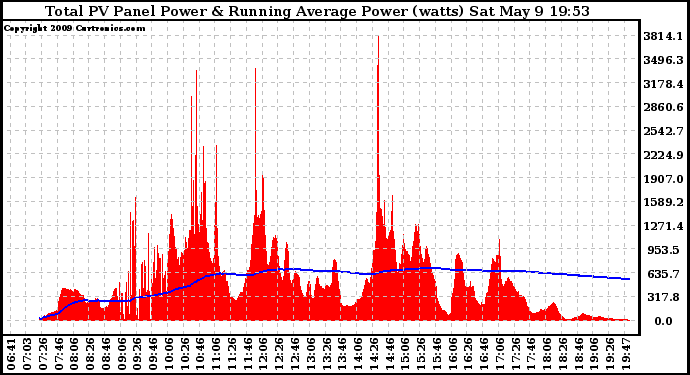 Solar PV/Inverter Performance Total PV Panel & Running Average Power Output