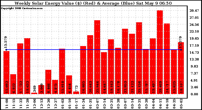 Solar PV/Inverter Performance Weekly Solar Energy Production Value