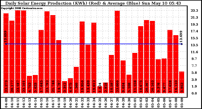 Solar PV/Inverter Performance Daily Solar Energy Production