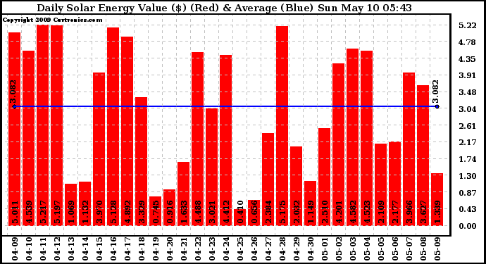 Solar PV/Inverter Performance Daily Solar Energy Production Value