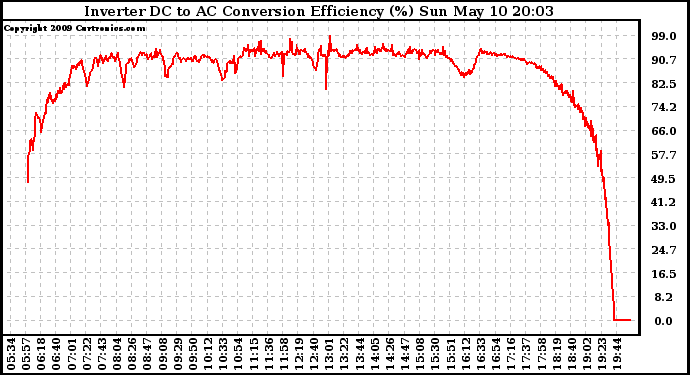 Solar PV/Inverter Performance Inverter DC to AC Conversion Efficiency