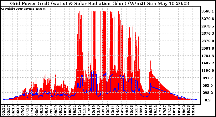 Solar PV/Inverter Performance Grid Power & Solar Radiation