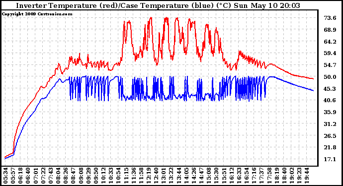 Solar PV/Inverter Performance Inverter Operating Temperature