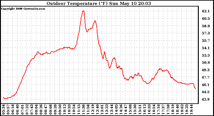 Solar PV/Inverter Performance Outdoor Temperature