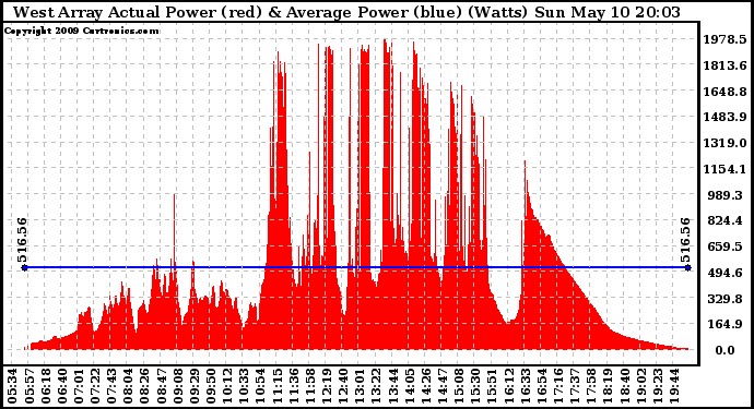 Solar PV/Inverter Performance West Array Actual & Average Power Output