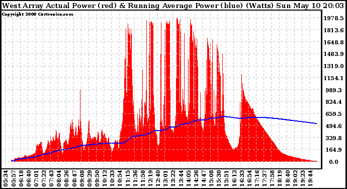 Solar PV/Inverter Performance West Array Actual & Running Average Power Output