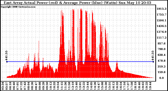 Solar PV/Inverter Performance East Array Actual & Average Power Output