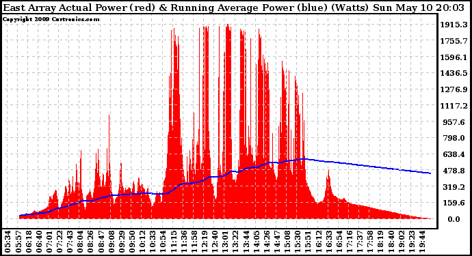 Solar PV/Inverter Performance East Array Actual & Running Average Power Output