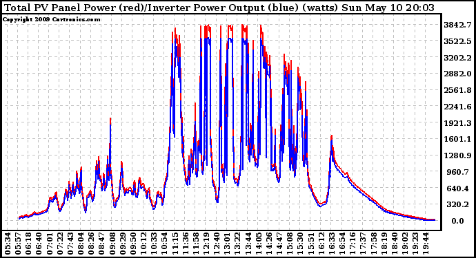 Solar PV/Inverter Performance PV Panel Power Output & Inverter Power Output