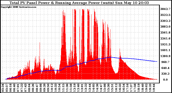 Solar PV/Inverter Performance Total PV Panel & Running Average Power Output