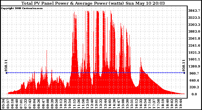 Solar PV/Inverter Performance Total PV Panel Power Output