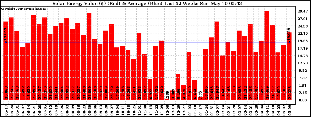 Solar PV/Inverter Performance Weekly Solar Energy Production Value Last 52 Weeks