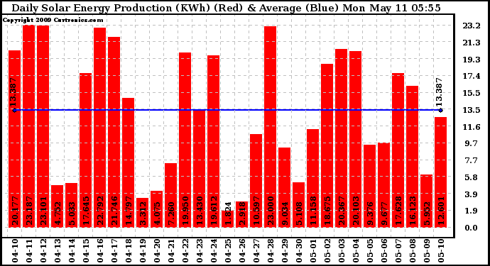 Solar PV/Inverter Performance Daily Solar Energy Production