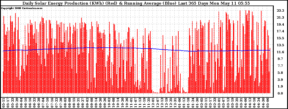 Solar PV/Inverter Performance Daily Solar Energy Production Running Average Last 365 Days