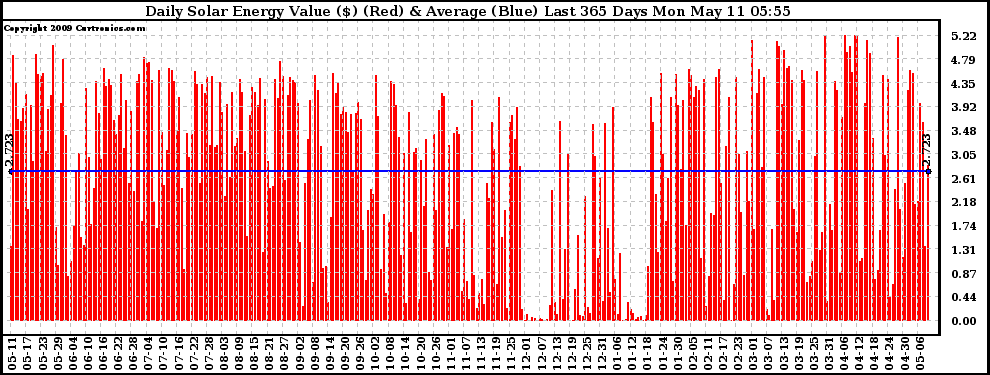 Solar PV/Inverter Performance Daily Solar Energy Production Value Last 365 Days