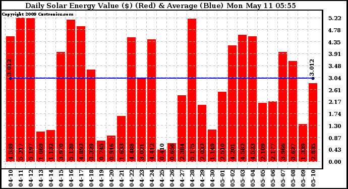 Solar PV/Inverter Performance Daily Solar Energy Production Value