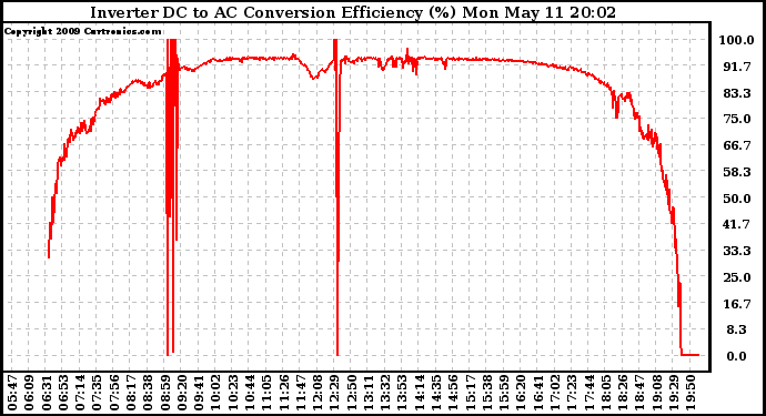 Solar PV/Inverter Performance Inverter DC to AC Conversion Efficiency