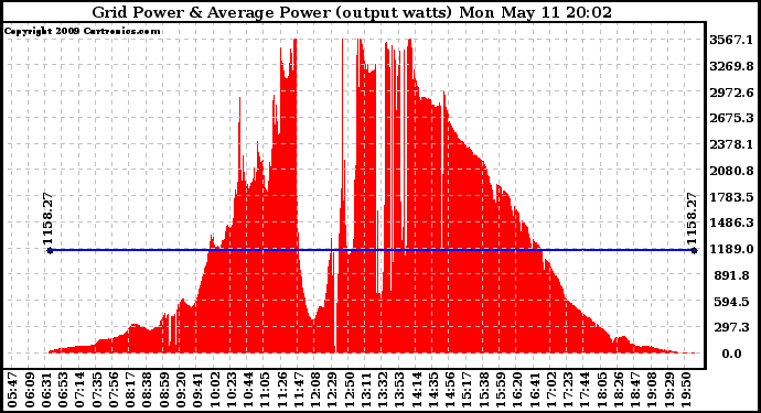 Solar PV/Inverter Performance Inverter Power Output