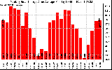 Solar PV/Inverter Performance Monthly Solar Energy Value Average Per Day ($)