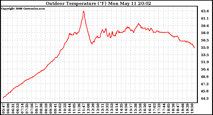 Solar PV/Inverter Performance Outdoor Temperature