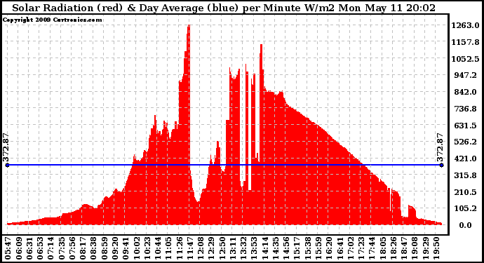 Solar PV/Inverter Performance Solar Radiation & Day Average per Minute