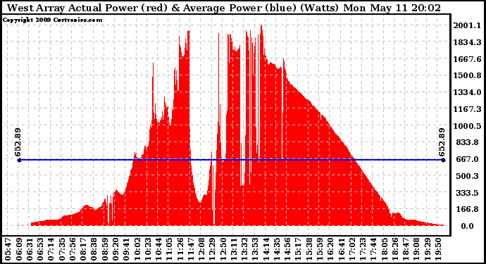 Solar PV/Inverter Performance West Array Actual & Average Power Output