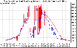 Solar PV/Inverter Performance Photovoltaic Panel Power Output