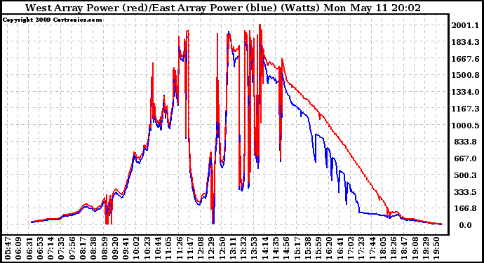 Solar PV/Inverter Performance Photovoltaic Panel Power Output