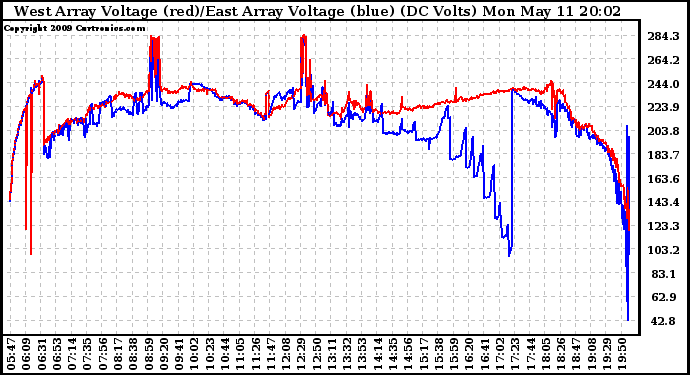 Solar PV/Inverter Performance Photovoltaic Panel Voltage Output