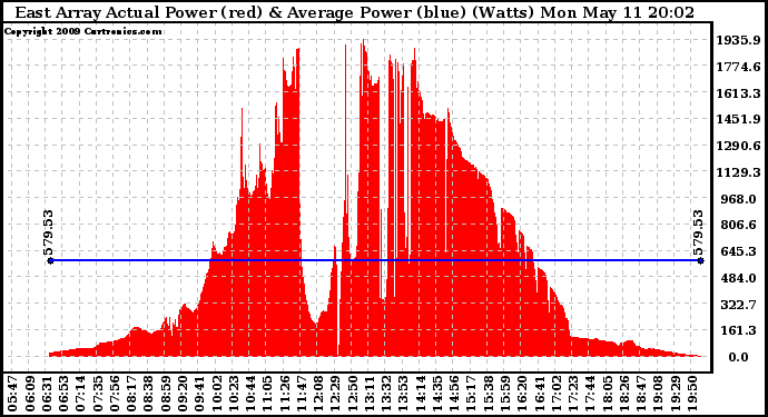 Solar PV/Inverter Performance East Array Actual & Average Power Output