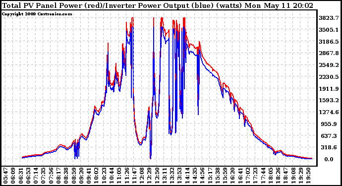 Solar PV/Inverter Performance PV Panel Power Output & Inverter Power Output