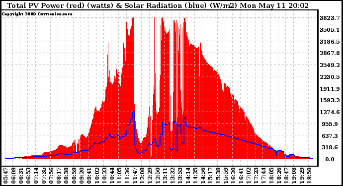 Solar PV/Inverter Performance Total PV Panel Power Output & Solar Radiation