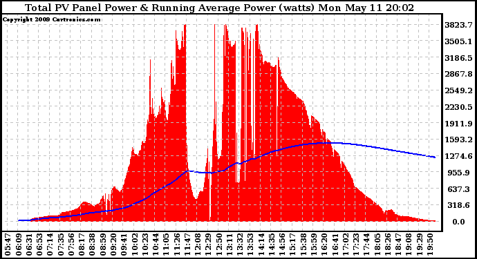 Solar PV/Inverter Performance Total PV Panel & Running Average Power Output