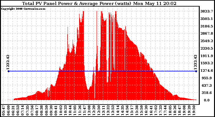 Solar PV/Inverter Performance Total PV Panel Power Output