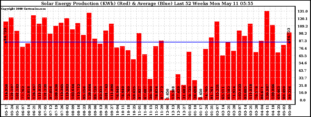 Solar PV/Inverter Performance Weekly Solar Energy Production Last 52 Weeks