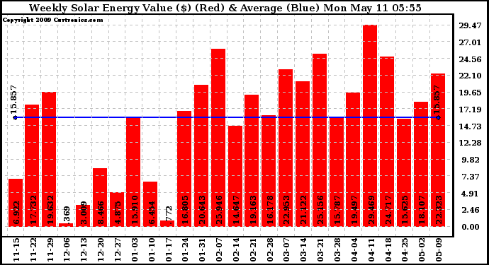 Solar PV/Inverter Performance Weekly Solar Energy Production Value