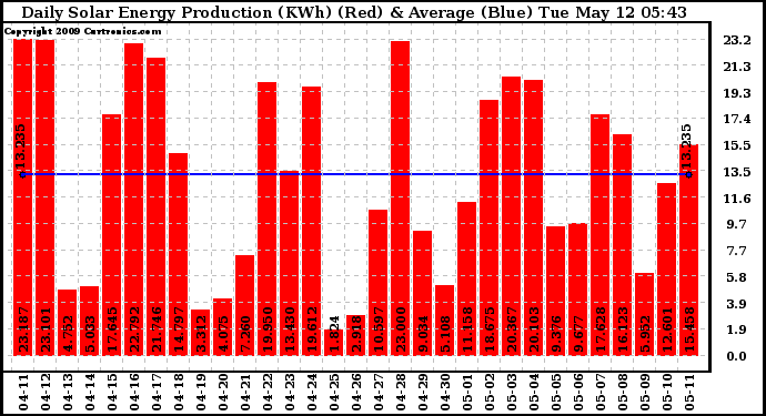 Solar PV/Inverter Performance Daily Solar Energy Production