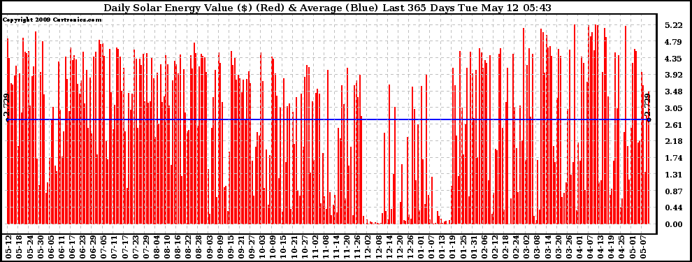 Solar PV/Inverter Performance Daily Solar Energy Production Value Last 365 Days