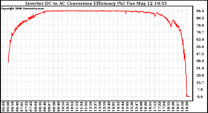 Solar PV/Inverter Performance Inverter DC to AC Conversion Efficiency