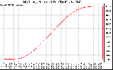 Solar PV/Inverter Performance Daily Energy Production