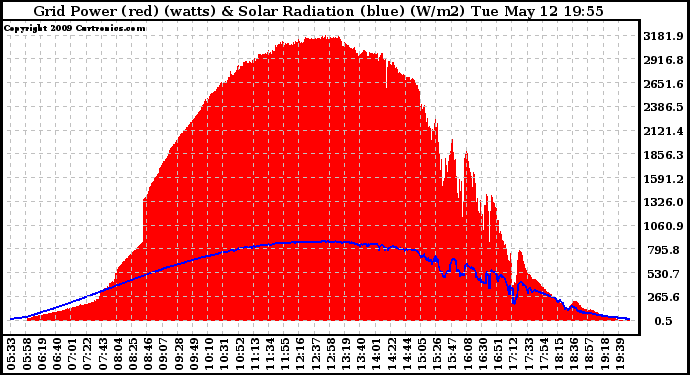 Solar PV/Inverter Performance Grid Power & Solar Radiation