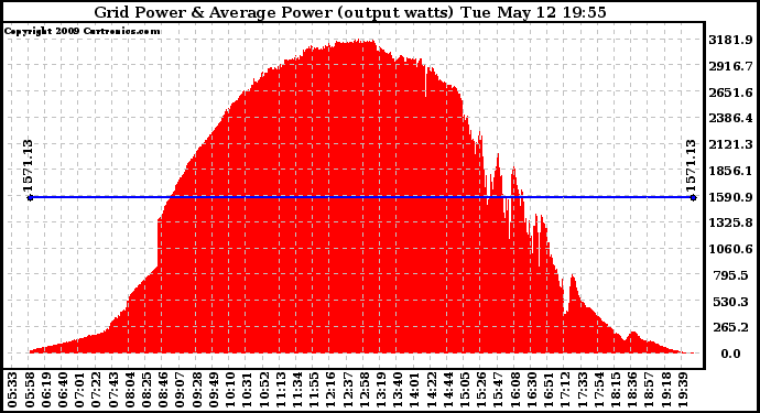 Solar PV/Inverter Performance Inverter Power Output