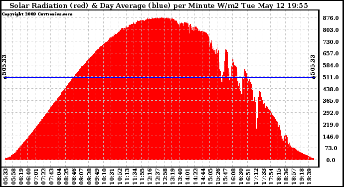 Solar PV/Inverter Performance Solar Radiation & Day Average per Minute