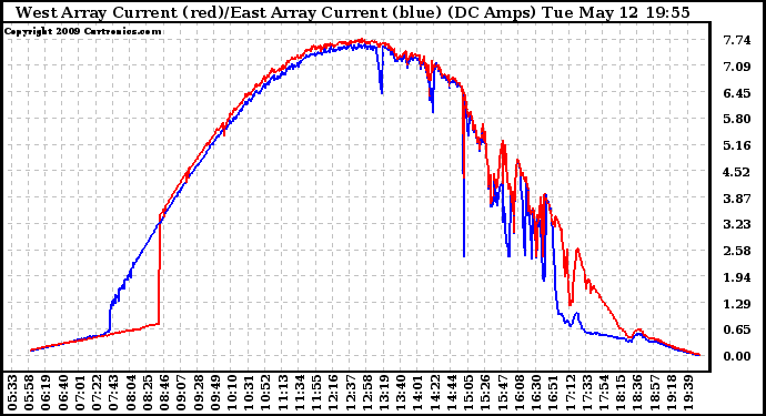 Solar PV/Inverter Performance Photovoltaic Panel Current Output