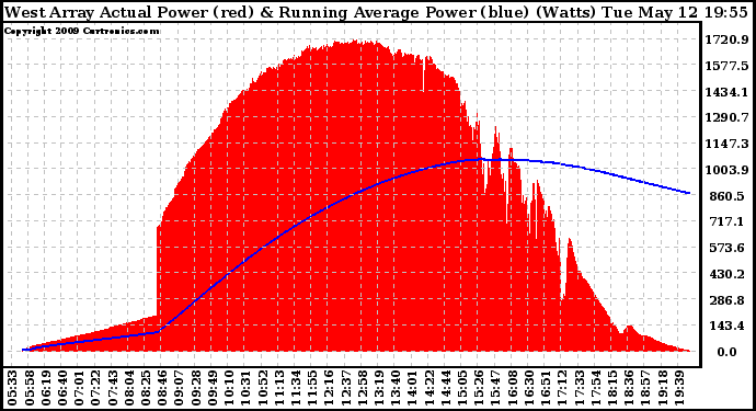 Solar PV/Inverter Performance West Array Actual & Running Average Power Output