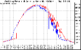 Solar PV/Inverter Performance Photovoltaic Panel Power Output