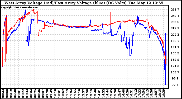 Solar PV/Inverter Performance Photovoltaic Panel Voltage Output